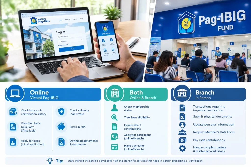 Services Available Online vs. At Branches